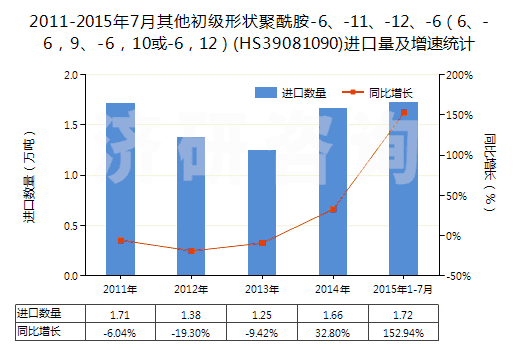 2011-2015年7月其他初級形狀聚酰胺-6、-11、-12、-6（6、-6，9、-6，10或-6，12）(HS39081090)進口量及增速統(tǒng)計